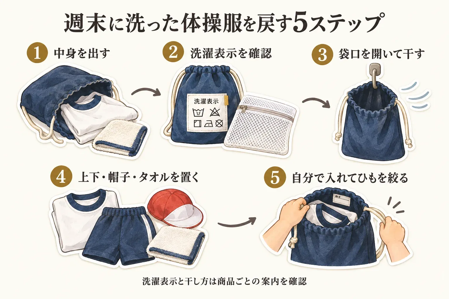 週末に洗った体操服を体操服袋へ戻す5ステップの図。袋から中身を出す、袋の洗濯表示を確認して必要ならネットに入れる、袋口を開いて干す、体操服の上下・帽子・タオルを置く、子どもが袋へ入れてひもを絞る順を示している。洗濯表示と干し方は商品ごとの案内を確認する。