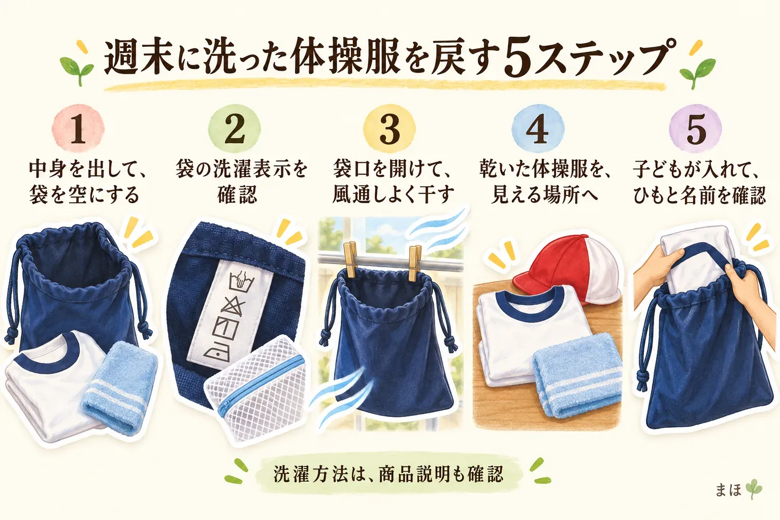 体操服袋を週末に洗い、体操服を戻す流れを示す図。中身を出して袋を空にする、洗濯表示を確認する、袋口を開いて風通しよく干す、乾いた体操服を見える場所へ置く、子どもが入れてひもと名前を確認する5段階を示している。洗濯方法は商品説明も確認する。