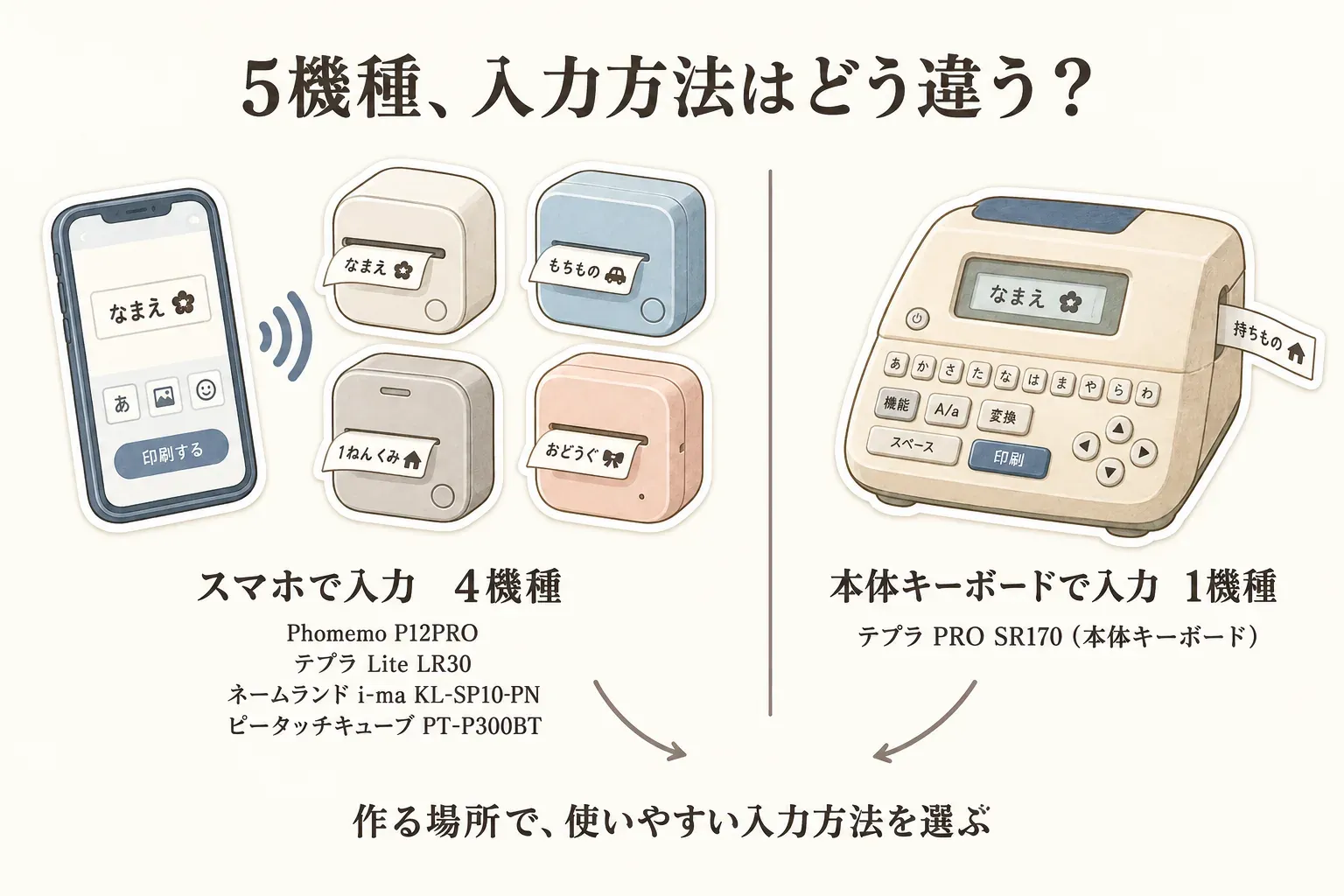 ラベルライター5機種の入力方法を比べる図。Phomemo P12PRO、テプラ Lite LR30、ネームランド i-ma KL-SP10-PN、ピータッチキューブ PT-P300BTの4機種はスマホで入力し、テプラ PRO SR170の1機種は本体キーボードで入力することを示し、作る場所に合わせて使いやすい方法を選ぶよう案内している。