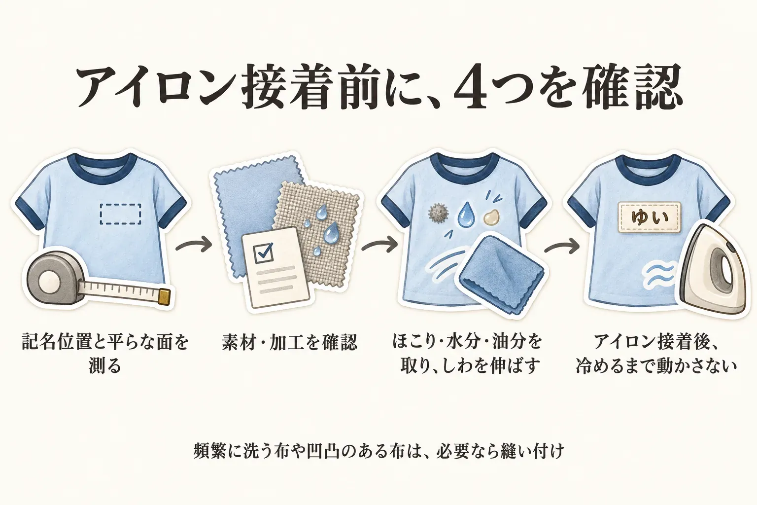 アイロン接着前の4手順を示す図。体操服の記名位置と平らな面を測る、素材・加工を確認する、ほこり・水分・油分を取りしわを伸ばす、アイロン接着後は冷めるまで動かさない流れを示し、頻繁に洗う布や凹凸のある布は必要なら縫い付けるよう案内している。