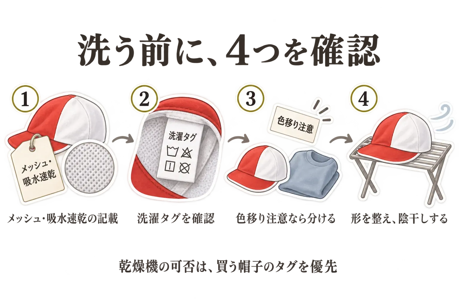 赤白帽子を洗って乾かす前の確認図。商品説明でメッシュ・吸水速乾の記載を確認し、洗濯タグで洗い方と乾燥機の可否を確認し、色移りの注意を確認した後、つばを折らずに形を整えて風通しのよい場所で陰干しする流れを示している。