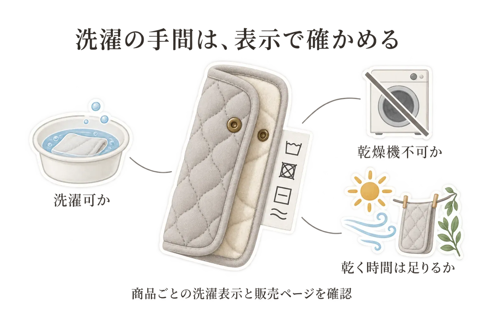 肩紐カバーの洗濯前に確認する図。洗濯可否、洗濯表示、乾燥機が使えないこと、干す時間が足りるかを、キルティングの肩紐カバーと洗濯・乾燥の記号で示し、表示がない場合は販売ページで確認するよう案内している。