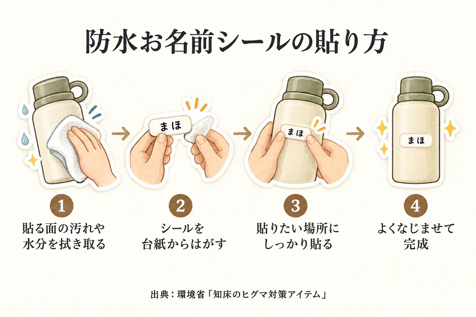お名前シールを貼る4手順の図。硬い面用か布用かを確認し、ほこり・水分・油分を取って乾かし、平らで名前を読める場所へ貼り、端までしっかり押さえる流れと、学校の記名位置・商品説明の注意事項を確認することを示している。